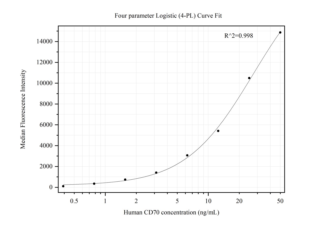 Cytometric bead array standard curve of MP50394-1